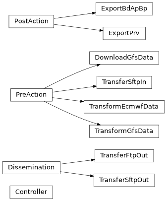 Inheritance diagram of Controller, PreAction, TransferSftpIn, DownloadGfsData, TransformGfsData, TransformEcmwfData, PostAction, ExportBdApBp, ExportPrv, Dissemination, TransferSftpOut, TransferFtpOut