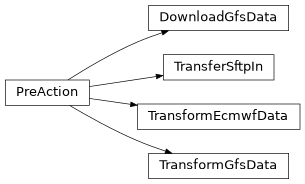 Inheritance diagram of PreAction, TransferSftpIn, DownloadGfsData, TransformGfsData, TransformEcmwfData