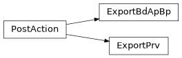 Inheritance diagram of PostAction, ExportBdApBp, ExportPrv