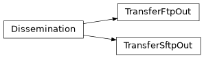 Inheritance diagram of Dissemination, TransferSftpOut, TransferFtpOut